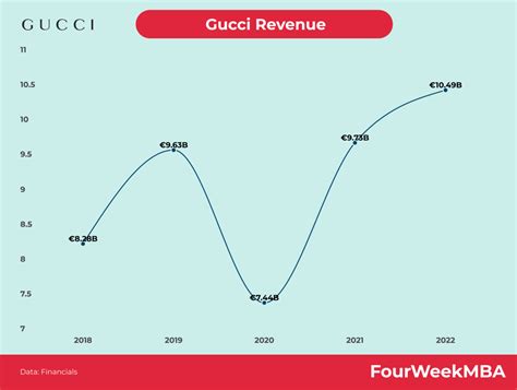 gucci chiffre d'affaire 2022|gucci sales 2022.